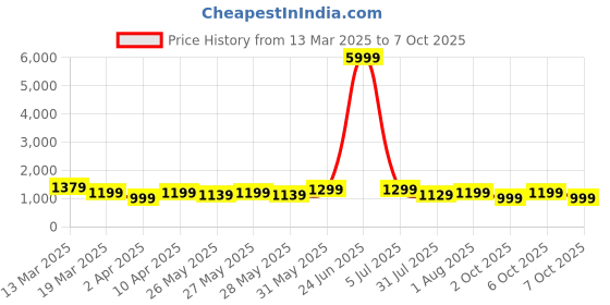 myntra.com Mitera Woven Design Zari Saree mitera Price History Graph from 13 Mar 2025 to 7 Oct 2025
