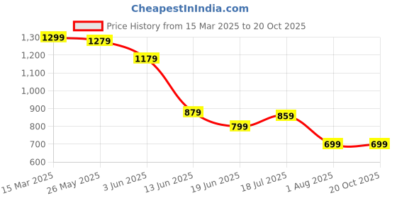 myntra.com Mitera Woven Design Zari Saree mitera Price History Graph from 15 Mar 2025 to 20 Oct 2025
