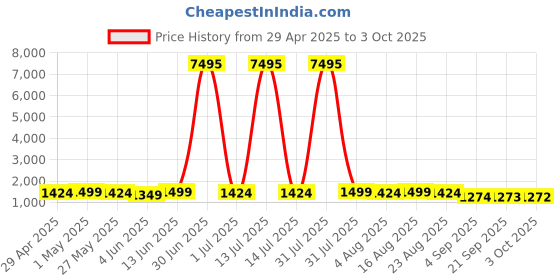 myntra.com Mitera Woven Design Zari Saree mitera Price History Graph from 29 Apr 2025 to 3 Oct 2025