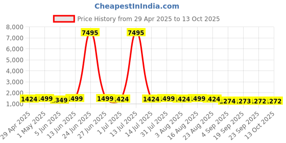 myntra.com Mitera Woven Design Zari Saree mitera Price History Graph from 29 Apr 2025 to 12 Oct 2025