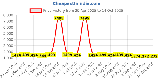 myntra.com Mitera Woven Design Zari Saree mitera Price History Graph from 29 Apr 2025 to 14 Oct 2025
