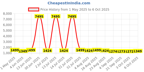 myntra.com Mitera Woven Design Zari Saree mitera Price History Graph from 1 May 2025 to 6 Oct 2025