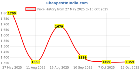 myntra.com Mitera Woven Design Zari Saree mitera Price History Graph from 27 May 2025 to 15 Oct 2025