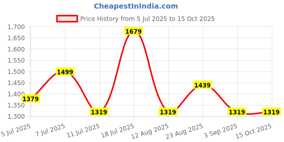 myntra.com Mitera Woven Design Zari Saree mitera Price History Graph from 5 Jul 2025 to 13 Oct 2025