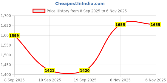 myntra.com Mitera Woven Design Zari Saree mitera Price History Graph from 8 Sep 2025 to 6 Nov 2025
