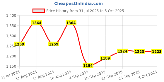 myntra.com Mitera Woven Design Zari Saree mitera Price History Graph from 31 Jul 2025 to 5 Oct 2025