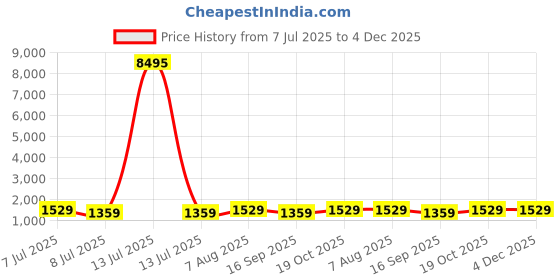 myntra.com Mitera Woven Design Zari Saree mitera Price History Graph from 7 Jul 2025 to 4 Dec 2025