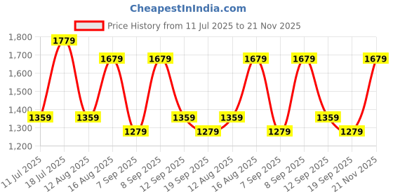 myntra.com Mitera Woven Design Zari Saree mitera Price History Graph from 11 Jul 2025 to 21 Nov 2025