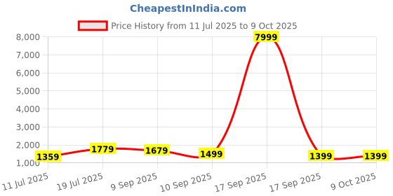 myntra.com Mitera Woven Design Zari Saree mitera Price History Graph from 11 Jul 2025 to 8 Oct 2025