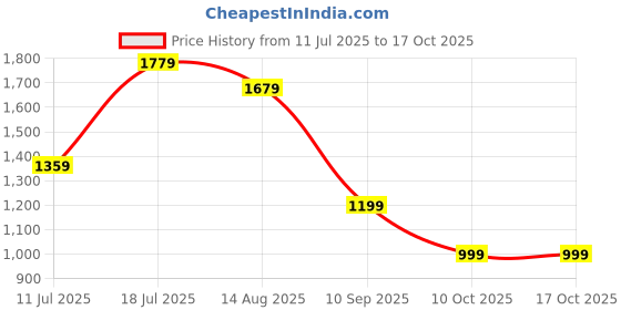 myntra.com Mitera Woven Design Zari Saree mitera Price History Graph from 11 Jul 2025 to 16 Oct 2025