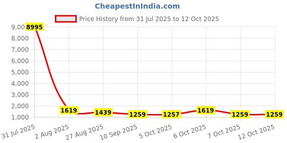 myntra.com Mitera Woven Design Zari Saree mitera Price History Graph from 31 Jul 2025 to 12 Oct 2025