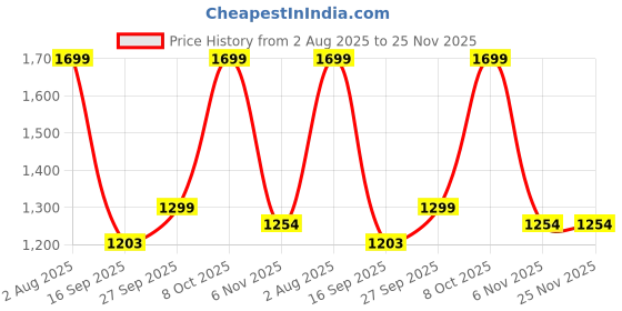 myntra.com Mitera Woven Design Zari Saree mitera Price History Graph from 2 Aug 2025 to 25 Nov 2025