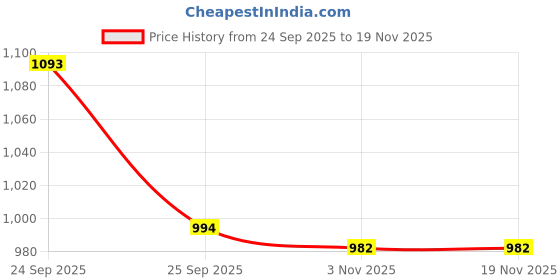 myntra.com Mitera Woven Design Zari Saree mitera Price History Graph from 24 Sep 2025 to 19 Nov 2025