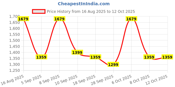 myntra.com Mitera Woven Design Zari Saree mitera Price History Graph from 16 Aug 2025 to 11 Oct 2025