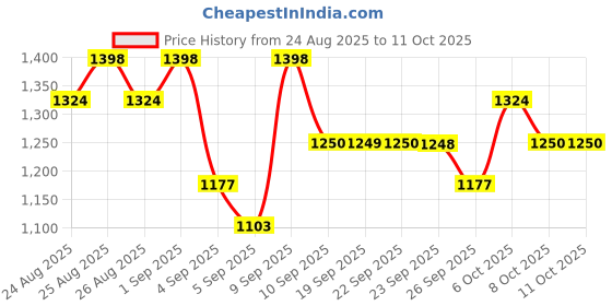 myntra.com Mitera Woven Design Zari Saree mitera Price History Graph from 24 Aug 2025 to 10 Oct 2025