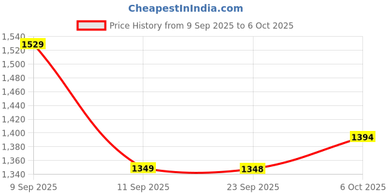 myntra.com Mitera Woven Design Zari Saree mitera Price History Graph from 9 Sep 2025 to 6 Oct 2025