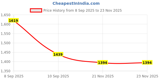 myntra.com Mitera Woven Design Zari Saree mitera Price History Graph from 8 Sep 2025 to 22 Nov 2025