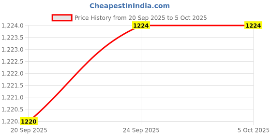 myntra.com Mitera Woven Design Zari Saree mitera Price History Graph from 20 Sep 2025 to 5 Oct 2025
