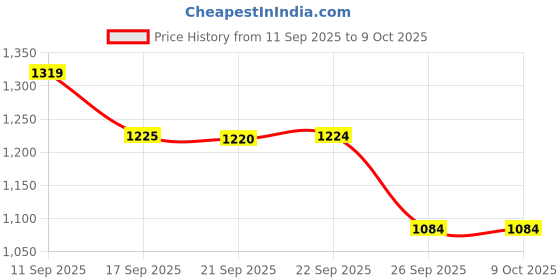 myntra.com Mitera Woven Design Zari Saree With Unstiched Blouse P mitera Price History Graph from 11 Sep 2025 to 9 Oct 2025