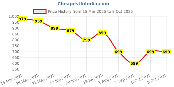 myntra.com Mitera Woven Design Zari Saree With Unstitched Blouse Piece mitera Price History Graph from 15 Mar 2025 to 8 Oct 2025