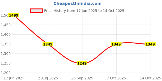 myntra.com Mitera Woven Design Zari Saree With Unstitched Blouse Piece mitera Price History Graph from 17 Jun 2025 to 13 Oct 2025