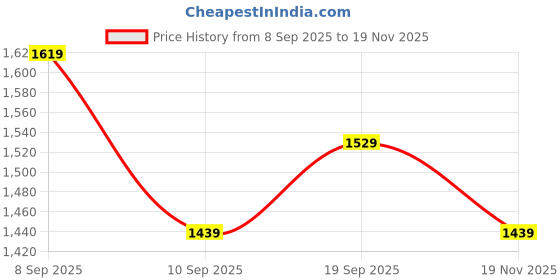 myntra.com Mitera Woven Design Zari Saree With Unstitched Blouse piece mitera Price History Graph from 8 Sep 2025 to 19 Nov 2025