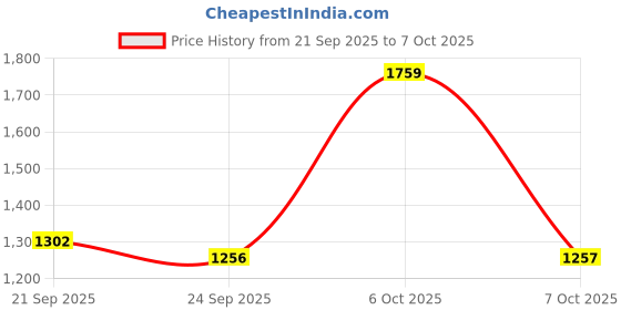myntra.com Mitera Woven Design Zari Satin Saree mitera Price History Graph from 21 Sep 2025 to 7 Oct 2025