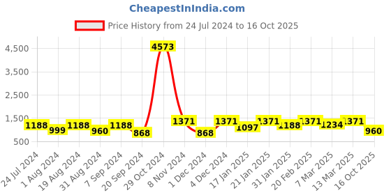 myntra.com Mitera Woven Design Zari Silk Bhagalpuri Saree mitera Price History Graph from 24 Jul 2024 to 16 Oct 2025