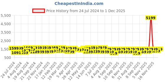 myntra.com Mitera Woven Design Zari Silk Blend Banarasi Saree mitera Price History Graph from 24 Jul 2024 to 1 Dec 2025