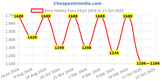 myntra.com Mitera Woven Design Zari Silk Blend Banarasi Saree mitera Price History Graph from 24 Jul 2024 to 13 Oct 2025