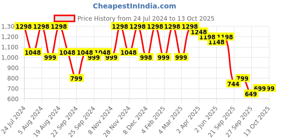 myntra.com Mitera Woven Design Zari Silk Blend Banarasi Saree mitera Price History Graph from 24 Jul 2024 to 13 Oct 2025