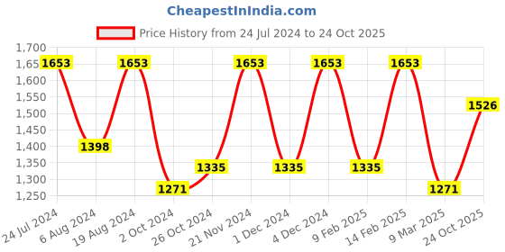 myntra.com Mitera Woven Design Zari Silk Blend Banarasi Saree mitera Price History Graph from 24 Jul 2024 to 24 Oct 2025