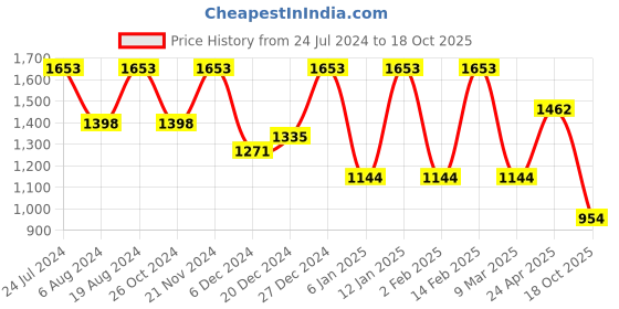 myntra.com Mitera Woven Design Zari Silk Blend Banarasi Saree mitera Price History Graph from 24 Jul 2024 to 18 Oct 2025