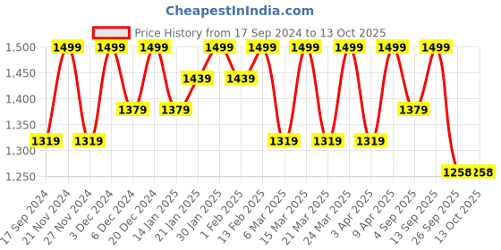 myntra.com Mitera Woven Design Zari Silk Blend Banarasi Saree mitera Price History Graph from 17 Sep 2024 to 13 Oct 2025
