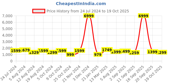 myntra.com Mitera Woven Design Zari Silk Blend Banarasi Saree mitera Price History Graph from 24 Jul 2024 to 19 Oct 2025