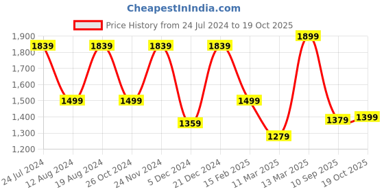 myntra.com Mitera Woven Design Zari Silk Blend Banarasi Saree mitera Price History Graph from 24 Jul 2024 to 19 Oct 2025