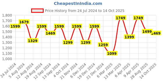 myntra.com Mitera Woven Design Zari Silk Blend Banarasi Saree mitera Price History Graph from 24 Jul 2024 to 14 Oct 2025