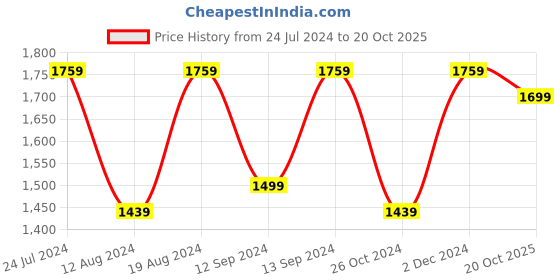 myntra.com Mitera Woven Design Zari Silk Blend Banarasi Saree mitera Price History Graph from 24 Jul 2024 to 20 Oct 2025