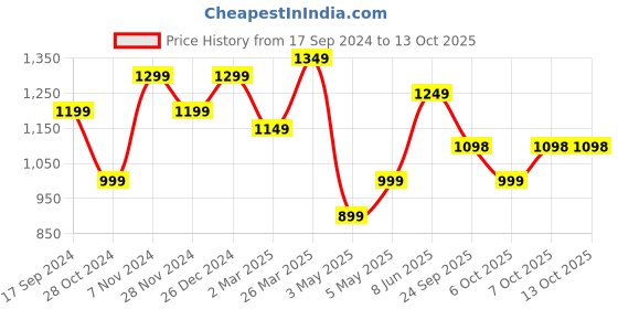 myntra.com Mitera Woven Design Zari Silk Blend Banarasi Saree mitera Price History Graph from 17 Sep 2024 to 13 Oct 2025