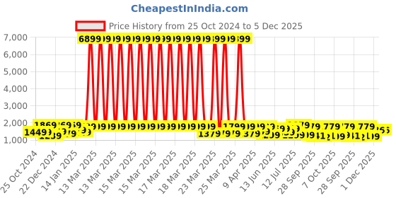 myntra.com Mitera Woven Design Zari Silk Blend Banarasi Saree mitera Price History Graph from 25 Oct 2024 to 5 Dec 2025