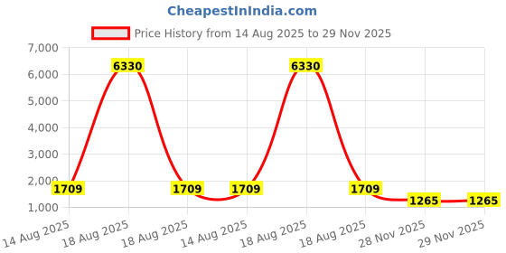 myntra.com Mitera Woven Design Zari Silk Blend Banarasi Saree mitera Price History Graph from 14 Aug 2025 to 29 Nov 2025