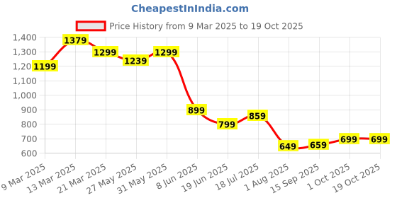 myntra.com Mitera Woven Design Zari Silk Blend Banarasi Saree mitera Price History Graph from 9 Mar 2025 to 19 Oct 2025