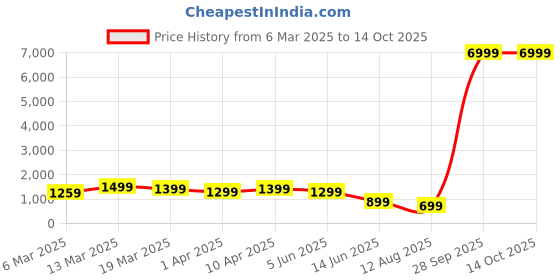 myntra.com Mitera Woven Design Zari Silk Blend Banarasi Saree mitera Price History Graph from 6 Mar 2025 to 13 Oct 2025