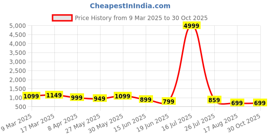 myntra.com Mitera Woven Design Zari Silk Blend Banarasi Saree mitera Price History Graph from 9 Mar 2025 to 30 Oct 2025