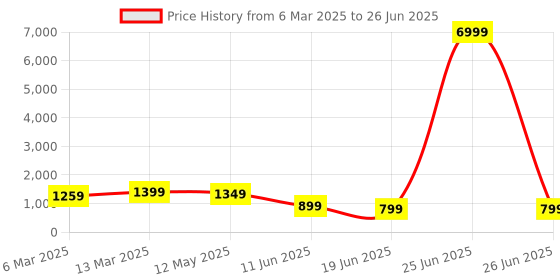 myntra.com Mitera Woven Design Zari Silk Blend Banarasi Saree mitera Price History Graph from 6 Mar 2025 to 26 Jun 2025