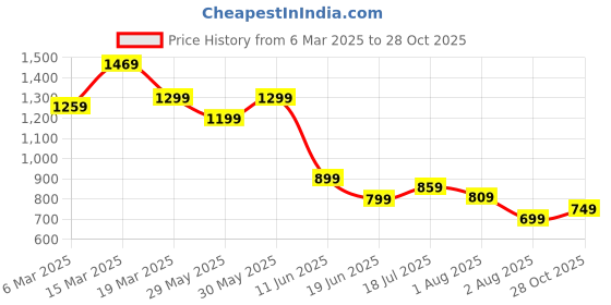 myntra.com Mitera Woven Design Zari Silk Blend Banarasi Saree mitera Price History Graph from 6 Mar 2025 to 28 Oct 2025