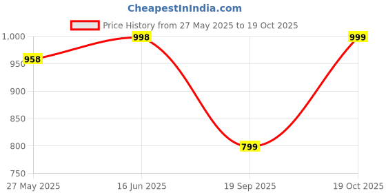myntra.com Mitera Woven Design Zari Silk Blend Banarasi Saree mitera Price History Graph from 27 May 2025 to 18 Oct 2025