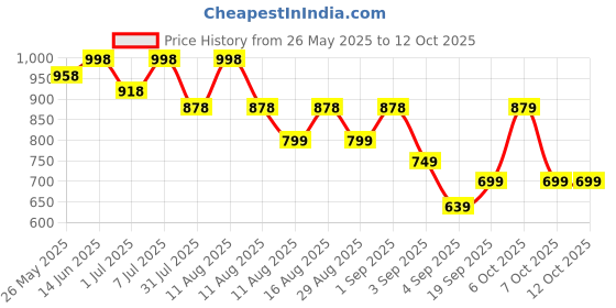 myntra.com Mitera Woven Design Zari Silk Blend Banarasi Saree mitera Price History Graph from 26 May 2025 to 12 Oct 2025