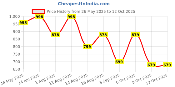 myntra.com Mitera Woven Design Zari Silk Blend Banarasi Saree mitera Price History Graph from 26 May 2025 to 11 Oct 2025