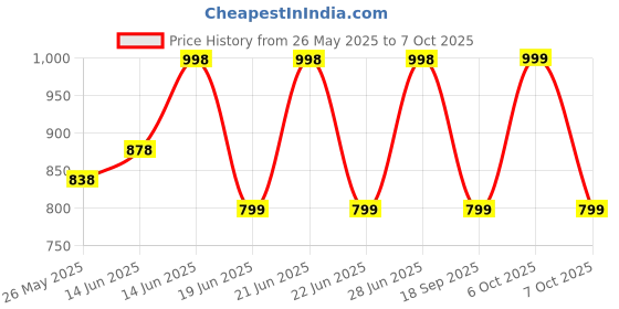 myntra.com Mitera Woven Design Zari Silk Blend Banarasi Saree mitera Price History Graph from 26 May 2025 to 7 Oct 2025